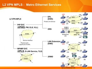 L2 VPN MPLS : Metro Ethernet Services

                                                                                                      CE
                                                               L2/3                       UNI
                                                               CE      UNI
                                              EPL                               EVC1                  CE
                                                                                                UNI
    L2 VPN MPLS                               (EWS)
                                                                CE    UNI
                                                                                EVC2
                                        Private Line Service
                                                                                             UNI      CE
                                                                      UNI       EVC3
                                                               L2/3
           PtP EVC
           (VPWS, PW, ELS, VLL)                                   VLAN 1
                                                                  VLAN 2                        UNI
                                                                                                      CE
                                              ERS              L3 VLAN 3
                                                               CE                  EVC1
                                                                                                      CE
                                                                                                UNI
                                                                                      EVC2
                      A EVC                                     Multiplexed        EVC3            ISP POP
                                                                   UNI                              Router
                                                                                          UNI

                  Service Interface                             CE                                    CE
                                              LAN Extension            UNI
              Physical port/                                                              UNI
            Logical port (VLAN)
                                              (EMS)            L2/3
                                                                                                      CE

           MPtMP EVC                                                           EVC1
                                                                CE                                    CE
                                                                                             UNI
           (VPLS, E-LAN Service, TLS)                                  UNI
                                                                                ISP POP
                                                                CE               Router
                                                                                                      CE
                                              ERMS                     UNI                UNI
                    A EVC
                                                                                                      CE

                                                               L3              EVC1
                                                               CE                                     CE
                                                                                             UNI
                                                                                EVC2
                                                               Service Multiplexed UNI
 