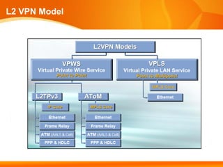 L2 VPN Model
 