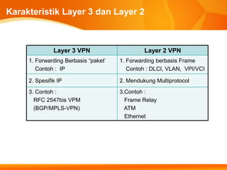 Karakteristik Layer 3 dan Layer 2



               Layer 3 VPN                     Layer 2 VPN
     1. Forwarding Berbasis “paket’   1. Forwarding berbasis Frame
        Contoh : IP                      Contoh : DLCI, VLAN, VPI/VCI

     2. Spesifik IP                   2. Mendukung Multiprotocol
     3. Contoh :                      3.Contoh :
       RFC 2547bis VPM                  Frame Relay
       (BGP/MPLS-VPN)                   ATM
                                        Ethernet
 