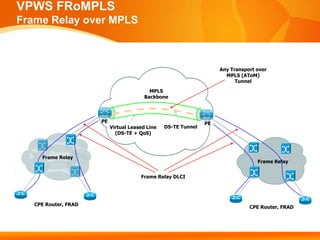 VPWS FRoMPLS
Frame Relay over MPLS



                                                                     Any Transport over
                                                                       MPLS (AToM)
                                                                           Tunnel

                                           MPLS
                                         Backbone



                      PE                                        PE
                           Virtual Leased Line   DS-TE Tunnel
                             (DS-TE + QoS)



     Frame Relay
                                                                                   Frame Relay


                                       Frame Relay DLCI




   CPE Router, FRAD
                                                                                CPE Router, FRAD
 