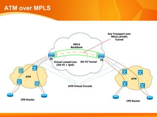 ATM over MPLS



                                                                Any Transport over
                                                                  MPLS (AToM)
                                                                      Tunnel

                                      MPLS
                                    Backbone



                 PE                                        PE
                      Virtual Leased Line   DS-TE Tunnel
                        (DS-TE + QoS)



       ATM
                                                                                     ATM


                                 ATM Virtual Circuits




    CPE Router
                                                                              CPE Router
 