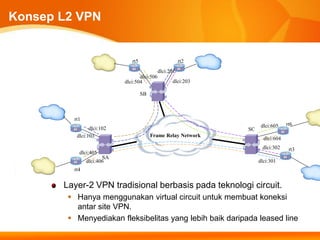 Konsep L2 VPN


                              rt5                       rt2
                                             dlci:201
                                  dlci:506
                           dlci:504                dlci:203

                                    SB



         rt1
                                                                     dlci:605    rt6
                dlci:102                                       SC
          dlci:103                       Frame Relay Network
                                                                      dlci:604
                                                                     dlci:302     rt3
           dlci:405
                      SA
               dlci:406                                             dlci:301
         rt4


       Layer-2 VPN tradisional berbasis pada teknologi circuit.
         Hanya menggunakan virtual circuit untuk membuat koneksi
          antar site VPN.
         Menyediakan fleksibelitas yang lebih baik daripada leased line
 