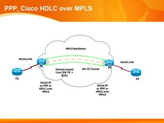 PPP, Cisco HDLC over MPLS




                                           MPLS Backbone



        Serial Link
                                                                            Serial Link
                      PE                                               PE
                                   Virtual Leased    DS-TE Tunnel
                                   Line (DS-TE +
                                        QoS)
   CE                                                                                     CE
                       Serial IP
                      or PPP or                                Serial IP
                      HDLC over                               or PPP or
                        MPLS                                  HDLC over
                                                                MPLS
 