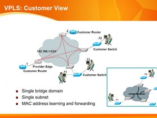 VPLS: Customer View




     Single bridge domain
     Single subnet
     MAC address learning and forwarding
 