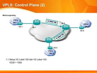 VPLS: Control Plane (2)

Martini-signaling


             VPN A
             Site-1                                          PE-2      VPN A
                      CE-1                                               Site-2
                             PE-1

                                                                    CE-2




                                                      CE-3

                                              VPN A
                                               Site-3


    1.1 Setup VC Label 102 dan VC Label 103
        VCID = 1000
 