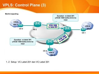 VPLS: Control Plane (3)

 Martini-signaling
                                                              Gunakan vc-label 201
                                                            u/VCID 1000 ketika kirim ke
                                                                      saya
           VPN A
           Site-2                                 VCID 1000           PE-1
                                                 vc label 201                                VPN A
                     CE-2                                                                      Site-1
                                   PE-2

                                                                                          CE-1



           Gunakan vc-label 301
         u/VCID 1000 ketika kirim ke
                   saya



                                          CE-3
                                                 VPN A
                                                   Site-3



  1. 2 Setup VC Label 201 dan VC Label 301
 