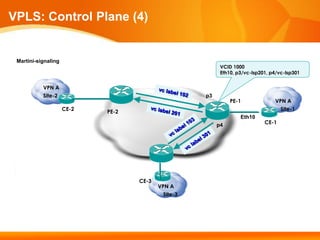 VPLS: Control Plane (4)


 Martini-signaling
                                                           VCID 1000
                                                           Eth10, p3/vc-lsp201, p4/vc-lsp301


           VPN A
           Site-2                                    p3
                                                               PE-1              VPN A
                     CE-2                                                          Site-1
                            PE-2
                                                                   Eth10
                                                          p4                 CE-1




                                   CE-3
                                          VPN A
                                            Site-3
 