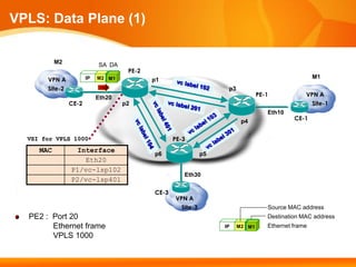 VPLS: Data Plane (1)

           M2               SA DA
                                     PE-2
                                                                                                     M1
       VPN A           IP   M2 M1
                               M1           p1
       Site-2                                                       p3
                            Eth20                                                PE-1            VPN A
                CE-2                p2                                                             Site-1
                                                                                    Eth10
                                                                          p4                 CE-1


  VSI for VPLS 1000                                PE-3
     MAC         Interface
                                            p6                p5
                   Eth20
                P1/vc-lsp102
                                                      Eth30
                P2/vc-lsp401
                                            CE-3
                                                   VPN A
                                                     Site-3                         Source MAC address
  PE2 : Port 20                                                                     Destination MAC address
        Ethernet frame                                             IP    M2 M1
                                                                            M1      Ethernet frame
        VPLS 1000
 