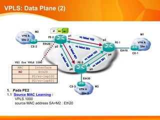 VPLS: Data Plane (2)


                   M2           IP     M2 M1
                                          M1
                                                                                                       M1
        VPN A                                  p1
                           PE-2
        Site-2                                                             p3
                        Eth20                                                        PE-1          VPN A
                 CE-2             p2                                                                 Site-1
                                                                                        Eth10
                                                                                p4              CE-1


    VSI for VPLS 1000                                 PE-3
     MAC          Interface
                                               p6                p5
     M2             Eth20
                 P1/vc-lsp102
                                                         Eth30
                 P2/vc-lsp401
                                               CE-3                   M3
                                                      VPN A
1. Pada PE2
                                                        Site-3
1.1 Source MAC Learning :
    VPLS 1000
    source MAC address SA=M2 : Eth20
 