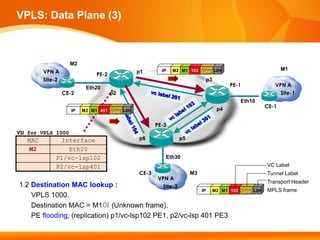 VPLS: Data Plane (3)



                    M2
                                                                            Tunnel                                  M1
         VPN A                                  p1       IP   M2 M1 102 Label L2H
                               PE-2
         Site-2                                                               p3
                           Eth20                                                          PE-1                  VPN A
                  CE-2                p2                                                                          Site-1
                                                                                                Eth10
                                      Tunnel                                         p4                      CE-1
                     IP   M2 M1 401 Label L2H


                                                       PE-3
VSI for VPLS 1000
   MAC          Interface                       p6                p5

   M2             Eth20
              P1/vc-lsp102                                Eth30
              P2/vc-lsp401                                                                                   VC Label
                                                CE-3                   M3                                    Tunnel Label
                                                       VPN A
                                                                                                             Transport Header
1.2 Destination MAC lookup :                             Site-3                                 Tunnel
                                                           IP M2 M1                       102    Label L2H   MPLS frame
    VPLS 1000.
    Destination MAC = M1이 (Unknown frame),
    PE flooding, (replication) p1/vc-lsp102 PE1, p2/vc-lsp 401 PE3
 