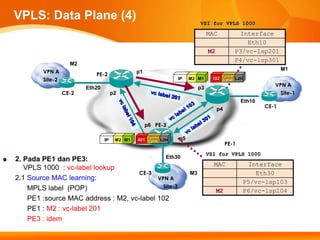 VPLS: Data Plane (4)                                                    VSI for VPLS 1000
                                                                             MAC              Interface
                                                                                                Eth10
                                                                             M2             P3/vc-lsp201
                                                                                            P4/vc-lsp301
                   M2
                                                                                                             M1
        VPN A                                 p1
                           PE-2                                                    Tunnel
        Site-2                                                IP   M2 M1       102 Label L2H

                        Eth20                                           p3                               VPN A
                 CE-2                p2                                                                    Site-1
                                                                                              Eth10
                                                                                  p4                  CE-1


                                                   p6 PE-3

                                IP    M2 M1
                                                   Tunnel
                                              401 Label L2H   p5
                                                                                       PE-1
                                                                             VSI for VPLS 1000
2. Pada PE1 dan PE3:                          Eth30
                                                                               MAC               Interface
   VPLS 1000 : vc-label lookup
                                     CE-3                          M3                              Eth30
2.1 Source MAC learning:                   VPN A
                                                                                               P5/vc-lsp103
    MPLS label (POP)                         Site-3
                                                                                  M2           P6/vc-lsp104
    PE1 :source MAC address : M2, vc-label 102
    PE1 : M2 : vc-label 201
    PE3 : idem
 
