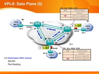 VPLS: Data Plane (5)
                                                                      VSI for VPLS 1000
                                                                           MAC                Interface
                                                                                                Eth10
                                                                               M2           P3/vc-lsp201
                                                                                            P4/vc-lsp301
                   M2
                                                                                                               M1
        VPN A                               p1
                           PE-2
        Site-2                                                            p3
                        Eth20
                                                                                           IP   M2 M1      VPN A
                 CE-2             p2                                                                         Site-1
                                                                                                Eth10
                                                                                    p4                  CE-1


                                                 p6 PE-3

                                                                p5
                                                                                         PE-1

                                       IP   M2 M1          Eth30          VSI for VPLS 1000
                                                                                MAC               Interface
                                            CE-3                     M3                             Eth30
                                                     VPN A
                                                                                                P5/vc-lsp103
2.2 Destination MAC lookup:                            Site-3
                                                                                    M2          P6/vc-lsp104
    DA=M1
    Port flooding
 