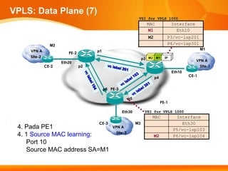 VPLS: Data Plane (7)
                                                             VSI for VPLS 1000
                                                                   MAC              Interface
                                                                   M1                 Eth10
                                                                   M2           P3/vc-lsp201
               M2                                                               P4/vc-lsp301
                                                                                                   M1
    VPN A                          p1
                       PE-2
    Site-2                                                       p3 M2 M1      IP
                    Eth20                                                                       VPN A
             CE-2             p2                                                                  Site-1
                                                                                    Eth10
                                                                        p4                  CE-1


                                        p6 PE-3

                                                       p5
                                                                             PE-1

                                                  Eth30           VSI for VPLS 1000
                                                                     MAC              Interface
                                   CE-3                     M3                          Eth30
 4. Pada PE1                                VPN A
                                                                                    P5/vc-lsp103
                                              Site-3
 4. 1 Source MAC learning:                                              M2          P6/vc-lsp104
    Port 10
    Source MAC address SA=M1
 