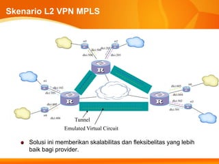 Skenario L2 VPN MPLS


                                       rt5                       rt2

                                                    dlci:201
                                             dlci:506
                                       dlci:504                dlci:203




         rt1
                                                                                       rt6
                                                                           dlci:605
                    dlci:102
          dlci:103
                                                                            dlci:604

                                                                            dlci:302    rt3
               dlci:405
                                                                          dlci:301
         rt4
                 dlci:406
                                   Tunnel
                               Emulated Virtual Circuit

    Solusi ini memberikan skalabilitas dan fleksibelitas yang lebih
    baik bagi provider.
 