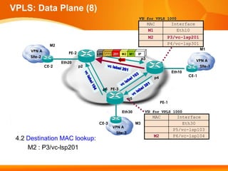 VPLS: Data Plane (8)
                                                                  VSI for VPLS 1000
                                                                           MAC              Interface
                                                                           M1                 Eth10
                                                                           M2           P3/vc-lsp201
                 M2                                                                     P4/vc-lsp301
                                                                                                           M1
      VPN A                          p1
                         PE-2           Tunnel
                                     L2H Label   201 M2 M1        IP
      Site-2                                                          p3
                      Eth20                                                                             VPN A
               CE-2             p2                                                                        Site-1
                                                                                            Eth10
                                                                                p4                  CE-1


                                          p6 PE-3

                                                            p5
                                                                                     PE-1

                                                      Eth30            VSI for VPLS 1000
                                                                             MAC              Interface
                                      CE-3                       M3                             Eth30
                                                 VPN A
                                                                                            P5/vc-lsp103
                                                   Site-3
                                                                                M2          P6/vc-lsp104
 4.2 Destination MAC lookup:
     M2 : P3/vc-lsp201
 