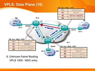 VPLS: Data Plane (10)
                                                                    VSI for VPLS 1000
                                                                             MAC              Interface
                                                                             M1                 Eth10
                                                                             M2           P3/vc-lsp201
         M2                        PE-2                                      M3           P4/vc-lsp301
                                                                                                             M1
      VPN A                               p1
      Site-2                                                            p3
                      Eth20                                                                               VPN A
               CE-2           p2                                                                            Site-1
                                                                                              Eth10
                                                                                  p4                  CE-1


                                               p6 PE-3
  VSI for VPLS 1000
     MAC          Interface                                   p5
                                                                                       PE-1
     M2             Eth20
     M1          P1/vc-lsp102                            Eth30           VSI for VPLS 1000

     M3          P2/vc-lsp401                                                  MAC              Interface
                                          CE-3                     M3          M3                 Eth30
                                                   VPN A
                                                                               M1             P5/vc-lsp103
                                                     Site-3
 6. Unknown frame flooding                                                     M2             P6/vc-lsp104

    VPLS 1000 : MAC entry
 