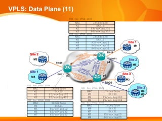 VPLS: Data Plane (11)
                                          VSI for VPLS 1000
                                                MAC           Interface
                                                 M1             Eth10
                                                 M2         P3/vc-lsp201
                                                 M3         P4/vc-lsp301
                                          VSI for VPLS 2000
                                                MAC           Interface
                                                 M5             Eth11
                                                 M4          P3/vc-lsp21                        Site 1
                                                 M6          P4/vc-lsp31                            M1
                                                 M7          P4/vc-lsp31                      CE1
                                                                           Eth10
        Site 2                                                  p3
          M2                                                         PE1        Eth11
                                                                                                Site 2
                 CE2       Eth20                                           p4
                                           p1                                                       M5
                                                                                              CE2
                                    PE2
        Site 1
                            Eth21
                                     p2                               p5
                                                                                          Site 3
         M4
                 CE1                                                                          M3
                                                            p6 PE3        Eth30         CE3
      VSI for VPLS 1000
          MAC            Interface                    VSI for VPLS 1000                                  Site 3
           M2              Eth20                          MAC           Interface                       M6
           M1          P1/vc-lsp102                        M3             Eth30                     CE3 M7
           M3          P2/vc-lsp401                        M1         P5/vc-lsp103
      VSI for VPLS 2000                                    M2         P6/vc-lsp104
          MAC           Interface                     VSI for VPLS 2000
           M4             Eth21                           MAC          Interface
           M5          P1/vc-lsp12                         M6            Eth31
           M6          P2/vc-lsp32                         M7            Eth31
           M7          P2/vc-lsp32                         M5         P5/vc-lsp13
                                                           M4         P6/vc-lsp23
 