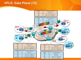 VPLS: Data Plane (12)
                                               VSI for VPLS 1000
                                                     MAC           Interface
                                                      M1             Eth10
                                                      M2         P3/vc-lsp201
                                                      M3         P4/vc-lsp301
                                               VSI for VPLS 2000
                                                     MAC           Interface
                                                      M5             Eth11
                                                      M4          P3/vc-lsp21                        Site 1
                                                      M6          P4/vc-lsp31                            M1
                                                      M7          P4/vc-lsp31                      CE1
                                                                                Eth10
        Site 2                                                       p3
          M2                IP   M2 M1                                    PE1        Eth11
                                                                                                     Site 2
                 CE2             Eth20                                          p4
                                                                                IP     M4 M5
                                                p1                                                       M5
                                                                                                   CE2
                                         PE2
        Site 1         IP    M4 M5
                                 Eth21
                                          p2                               p5
                                                                                               Site 3
         M4
                 CE1                                                                               M3
                                                                 p6 PE3        Eth30         CE3
      VSI for VPLS 1000
          MAC                 Interface                    VSI for VPLS 1000                                  Site 3
           M2                   Eth20                          MAC           Interface                       M6
           M1               P1/vc-lsp102                        M3             Eth30                     CE3 M7
           M3               P2/vc-lsp401                        M1         P5/vc-lsp103
      VSI for VPLS 2000                                         M2         P6/vc-lsp104
          MAC                Interface                     VSI for VPLS 2000
           M4                  Eth21                           MAC          Interface
           M5               P1/vc-lsp12                         M6            Eth31
           M6               P2/vc-lsp32                         M7            Eth31
           M7               P2/vc-lsp32                         M5         P5/vc-lsp13
                                                                M4         P6/vc-lsp23
 