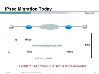 IPsec  Migration  Today 1.  IPsec  - t ime 0.  -  - - no communication possible - 2.  IPsec  IPsec - all encrypted - Problem : Migration to IPsec in large networks 