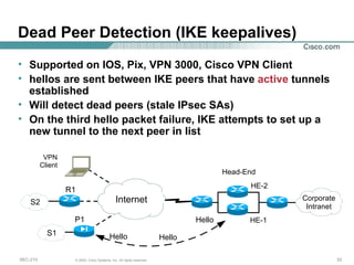 Dead Peer Detection (IKE keepalives) Supported on IOS, Pix, VPN 3000, Cisco VPN Client hellos are sent between IKE peers that have  active  tunnels established  Will detect dead peers (stale IPsec SAs) On the third hello packet failure, IKE attempts to set up a new tunnel to the next peer in list S1 Head-End R1 HE-2 HE-1 Internet Corporate Intranet S2 P1 VPN Client Hello Hello Hello 