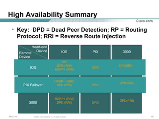 Key:  DPD = Dead Peer Detection; RP = Routing Protocol; RRI = Reverse Route Injection High Availability Summary Remote Device Head-end Device IOS PIX 3000 IOS PIX Failover 3000 RP DPD (RRI) HSRP+ (RRI) DPD DPD(RRI)  DPD DPD DPD(RRI) DPD(RRI) HSRP+  (RRI) DPD (RRI) HSRP+ (RRI) DPD (RRI) 