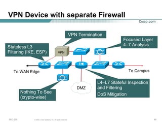 VPN Device with separate Firewall To WAN Edge To Campus VPN Termination L4–L7 Stateful Inspection and Filtering DoS Mitigation Focused Layer 4–7 Analysis Nothing To See (crypto-wise) Stateless L3 Filtering (IKE, ESP) VPN DMZ 
