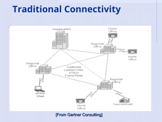 Traditional Connectivity
[From Gartner Consulting]
[From Gartner Consulting]
 