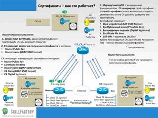 Сертификаты	
  –	
  как	
  это	
  работает?	
                                                      1.	
  МаршрутизаторNY	
  	
  с	
  включенным	
  
                                                                                                                                                                       функционалом	
  	
  	
  CA	
  генерирует	
  свой	
  сертификат	
  -­‐	
  
                                                                                                                  1                                                    это	
  root	
  сертификат	
  и	
  все	
  желающие	
  получить	
  
                                                                                                                                                  NY	
                 сертификат	
  у	
  этого	
  CA	
  должны	
  доверять	
  его	
  
                                                                                                    IOS_CA_NY.corp.com	
  
                                                                                                                                              Private	
  Key	
         сертификату.	
  
                                                         CRL	
  list	
                                                                                                 Сертификат	
  содержит:	
  
                                                                                                                                                                       §  Имя	
  устройства(LDAP	
  X500	
  format)	
  
                                                                                                                                                                       §  Его	
  Публичный	
  ключ(NY	
  public	
  Key)	
  
                                                                                                                                                                       §  Его	
  цифровую	
  подпись	
  (Digital	
  Signature)	
  
                                                                                                                                                  NY	
                 §  Cerqﬁcate	
  life	
  qme	
  
 Router	
  Moscow	
  выполняет:	
  
                                                                                                                                               Public	
  Key	
         §  CDP	
  URL	
  –	
  ссылка	
  на	
  CRL	
  list*	
  
1.	
  Запрос	
  Root	
  Cerqﬁcate,	
  администратор	
  должен	
  	
  	
  	
  	
                                                                                        Кроме	
  того	
  создаться	
  CRL	
  (Cer‰ﬁcate	
  Revoca‰on	
  
подтвердить	
  что	
  он	
  доверяет	
  этому	
  CA	
                                                                                                                  list)	
  –	
  список	
  отозванных	
  сертификатов	
  
                                                                                                                                IOS_CA_NY.corp.co
2.	
  R1	
  посылает	
  запрос	
  на	
  получение	
  сертификата,	
  в	
  котором:	
  
                                                                                                                                       m	
                                                                     *	
  -­‐	
  опционально	
  
§  Router	
  Public	
  Key	
  
§  Router	
  name	
  (LDAP	
  X500	
  format)	
  
	
                                                                                                                                                                                   Router	
  Kiev	
  выполняет:	
  
CA	
  генерирует	
  и	
  возвращает	
  сертификат	
  в	
  котором:	
  
                                                                                                                                                                                       Тот	
  же	
  набор	
  действий	
  что	
  приводит	
  к	
  
§  Router	
  Public	
  Key	
                                                                                                                                                          получению	
  сертификата	
  	
  
§  Cerqﬁcate	
  life	
  qme	
  
§  Router	
  name	
  (LDAP	
  X500	
  format)	
  
§  CA	
  Name(LDAP	
  X500	
  format)	
  
§  CA	
  Digital	
  Signature	
  
                                R1.corp.com	
                                                                                                                                                                R2.corp.com	
  
                                                                                              1            2                                                                                                                                                             Kiev	
  
    Moscow	
                                                                                                                                                          R2.corp.com	
  
                                                                                              R1.corp.com	
                                                                                                                                                          Private	
  Key	
  
   Private	
  Key	
  
                         R	
  Moscow	
  public	
  key	
  	
                                                                                                                                              R	
  Kiev	
  public	
  key	
  	
  
                                                                                       Moscow	
                                    Internet	
                                             Kiev	
                    R2	
  name	
  encrypted	
  
                                      R1	
  name	
  encrypted	
  
                                                                                                                                                                                                                    by	
  	
  R2	
  	
  private	
  key	
  	
  	
  
                                      by	
  R1	
  	
  	
  private	
  key	
  	
  	
  

                                                                                            Check	
  CA	
  Signature	
                                         Check	
  CA	
  Signature	
  
                                                                                            Check	
  Peer	
  Signature	
      Authen‰ca‰on	
  –	
             Check	
  Peer	
  Signature	
                                                                              Kiev	
  	
  
     Moscow	
                                                                               Check	
  CRL	
  List	
           Cer‰ﬁcate	
  Exchange	
                   Check	
  CRL	
  List	
                                                                         Public	
  Key	
  
    Public	
  Key	
                                                                         Cer‰ﬁcate	
  Life‰me	
                                              Cer‰ﬁcate	
  Life‰me	
  
 