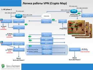 Логика	
  работы	
  VPN	
  (Crypto	
  Map)	
  
                                                                                                                                                               R2.corp.com	
  
                                                                                                                                                                         192.168.110.0/24	
  
  1.	
  IKE	
  phase	
  1	
                                                                                                                       195.5.110.1/24	
  
                           R1.corp.com	
  
          192.168.101.0/24	
                                                                                                                                    F0/0	
  
                                                                                                                                                                         Rouqng	
  Table	
  
                                                                                                                                                                                                         1
                                     195.5.101.1/24	
                                                                                                                                                                    Packet	
  to	
  
                                                                                                                    Internet	
                                          S*	
  0.0.0.0/0	
  f0/1	
                     192.168.101.100	
  
                                                                  F0/0	
  

                                       ISAKMP	
  proﬁle	
  	
                                                     IKE	
  phase	
  1	
       2     ISAKMP	
  
      Tunnel	
  Group	
                                                                                                                                              IF	
  traﬃc	
  go	
  	
   F0/0	
  Crypto	
  map	
  	
  
                                           Search	
                                                                политики	
                      proﬁle	
                                       Sequence	
  
                                                                                                                                                                     FROM	
                      Number	
  100	
  
                                                                        3                                                                                            (192.168.110.0/24)	
  	
  
 No	
  Match	
                                                                                                                                                       TO	
                                                          Seq	
  
                                     ISAKMP	
  policy	
  10	
  
  Drop	
                                                                                                                                                             (192.168.101.0/24)	
                                      	
  	
  200	
  
                                          Check	
                                                                                               IF	
  Speciﬁed	
                                                                                     Seq	
  
                                                                                                                                                                     THEN	
  
                                                 .
Connecqon	
  
                                                 .
                                                                                                                                                                                                                                                 	
  	
  300	
  
                                                                                                                                                                     Encrypt	
  

                No	
  Match	
  
                                                 .                                                                                                                   AND	
  
                                                                                                                                                                     Send	
  to	
  195.5.101.1	
  
                                        ISAKMP	
  policy	
                                                         IKE	
  phase	
  1	
  
                 Drop	
                  65535	
  Check	
                                                           политики	
  
               Connecqon	
                                                           4
                                                                                                               DH	
  key	
  generaqon	
  
                                                                                                                       NAT-­‐T	
  
                                                                                      5
                                                                                                               DH	
  key	
  generaqon	
  
                                        Key	
  Ring	
  from	
                                                          NAT-­‐T	
  
      Tunnel	
  Group	
  
                                       ISAKMP	
  Proﬁle	
  
                                                                                      6                              Kiev	
  pre-­‐
                                                                                                                  shared	
  key	
  or	
  
                No	
  Match	
                                                Tunnel	
  Secured	
  by	
              Cerqﬁcate	
                                             Authen‰ca‰on	
                         No	
  Match	
  
                                       Authen‰ca‰on	
  
                 Drop	
                                                      IKE	
  phase	
  1	
  policy	
        Moscow	
  pre-­‐
                                                                                                                  shared	
  key	
  or	
                                                                        Drop	
  Connecqon	
  
               Connecqon	
  
                                                                                                                    Cerqﬁcate	
  


                                          Match	
                                                                                                                             Match	
  
                                  Go	
  to	
  IKE	
  Phase	
  2	
                                                                                                     Go	
  to	
  IKE	
  Phase	
  2	
  
 