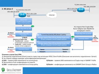 R_kiev.corp.com	
  
                                                                                                                                                                          192.168.110.0/24	
  
2.	
  IKE	
  phase	
  2	
                                                                                                                         195.5.110.1/24	
  
                         R_moscow.corp.com	
  
            192.168.101.0/24	
                                                                                                                             F0/0	
  
                                     195.5.101.1/24	
  
                                                                                                      Internet	
  
                                                            F0/0	
  

                                           Search	
  Peer	
  	
  
                                 IP	
  (195.5.110.1)	
  in	
  crypto	
  
                                   map	
  on	
  F0/0	
  interface	
  

                                                                           1                                                                                На	
  стороне	
  Kiev	
  Crypto	
  Map	
  
                                 Crypto-­‐Map	
  VPN	
  seq	
  100	
                                                                                       была	
  найдена	
  при	
  обработке	
  
                                                                                                                                                                   исходящего	
  пакета	
  
              No	
  Match	
  
                                       Crypto-­‐Map	
  VPN	
  	
                                                                                                 Crypto-­‐Map	
  VPN	
  seq	
  65535	
  
               Drop	
                     seq	
  65535	
  
                                                                                     Tunnel	
  Secured	
  by	
  IKE	
  phase	
  1	
  policy	
  
                                                                                                                                                                                                               No	
  
             Connecqon	
  
                                                   Mach	
                      Методы	
  защиты	
  Phase	
  2/Proxy	
  Idenqty	
  (Crypto	
  ACL)/        3                                                   Match	
  
                                                                                   DH	
  для	
  генерации	
  ключей	
  защиты	
  данных	
                              Parameters	
  Match	
  
                         Извлечь	
  из	
  Crypto	
  map:	
             2                                                                                                                                     Drop	
  
                         §  Transform	
  set	
  –	
  какими	
                                                                                                                                             Connecqon	
  
                              алгоритмами	
  защищать	
  данные	
              Методы	
  защиты	
  Phase	
  2/Proxy	
  Idenqty	
  (Crypto	
  ACL)/
                         §  Crypto	
  ACL	
  –	
  трафик	
  между	
               DH	
  для	
  генерации	
  ключей	
  защиты	
  данных	
  
                              какими	
  сетями	
  шифровать	
  	
  
              No	
  Match	
  
                                    Parameters	
  Match	
                          Прием	
                                           Передача	
  
                Drop	
  
              Connecqon	
                                                        Передача	
                                           Прием	
  

Отличия	
  в	
  случае	
  Easy	
  VPN:	
  
1.	
  Инициатор	
  подключения	
  (Client)	
  в	
  место	
  crypto	
  map	
  использует	
  IPSEC	
  Client	
  Proﬁle	
  (Описание	
  как	
  выполнить	
  подключение	
  к	
  Server)	
  
2.	
  На	
  стороне	
  сервера	
  приходит	
  аутентификация/авторизация	
  -­‐	
  	
  	
  
a)	
  ASA	
  –	
  правила	
  AAA	
  извлекаются	
  из	
  tunnel-­‐group	
     	
    	
  b)	
  Router	
  –	
  правила	
  AAA	
  извлекаются	
  из	
  Crypto-­‐map	
  or	
  ISAKMP	
  	
  Proﬁle	
  	
  
3.	
  Выполняется	
  Push	
  конфигурации	
  на	
  клиента	
  
а)	
  ASA	
  –	
  конфигурация	
  извлекается	
  из	
  Group-­‐policy         	
    	
  b)	
  Router	
  –	
  конфигурация	
  извлекается	
  из	
  ISAKMP	
  Client	
  Group	
  or	
  Radius	
  
 