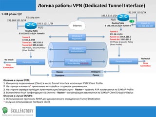 Логика	
  работы	
  VPN	
  (Dedicated	
  Tunnel	
  Interface)	
  
                                                                                                                                                                                        192.168.110.0/24	
  
1.	
  IKE	
  phase	
  1/2	
                                                                                                                   195.5.110.1/24	
  
                         R1.corp.com	
  
        192.168.101.0/24	
                                                                                                                                F0/0	
  
                                                                                                                                                            Rouqng	
  Table	
  
                                                                                                                                                                                                1
                                   195.5.101.1/24	
                                                                                                                                                       Packet	
  to	
  
                                                                                                  Internet	
                                      S	
  192.168.101.0/24	
  Tunnel	
  0	
               192.168.101.100	
  
                                                          F0/0	
  
                                  Rouqng	
  Table	
                                                                                                      Tunnel	
  0	
  
                        S	
  192.168.110.0/24	
  Tunnel	
  0	
                                                                                           172.16.1.1/24	
  
                                                                                                IKE	
  phase	
  1	
                                      Tunnel	
  src:	
  195.5.110.1	
  
                             Tunnel	
  0	
  
                                                                                                Nego‰a‰on	
                                              Tunnel	
  dst:	
  195.5.101.1	
  
                             172.16.1.2/24	
  
                             Tunnel	
  src:	
  195.5.101.1	
                                                                                             IKE	
  Phase	
  2	
  security	
  Policy	
  
                             Tunnel	
  dst:	
  195.5.110.1	
                                                                                             (IPsec	
  Proﬁle)	
  
                             IKE	
  Phase	
  2	
  security	
  Policy	
                          IKE	
  phase	
  1	
  
                             (IPsec	
  Proﬁle)	
                                               Authen‰ca‰on	
  


                                                                                                                                                                                                          No	
  Match	
  
    No	
  Match	
                                                                            IKE	
  phase	
  2	
  Policy	
  
                                Parameters	
  Match	
                                                                                                              Parameters	
  Match	
  
                                                                                          Proxy	
  Iden‰ty	
  0.0.0.0/0	
                                                                                  Drop	
  
    Drop	
                                                                                                                                                                                               Connecqon	
  
  Connecqon	
  

                                                                            Прием	
                                            Передача	
  
                                                                           Передача	
                                           Прием	
  

  Отличия	
  в	
  случае	
  DVTI:	
  
  1.	
  Инициатор	
  подключения	
  (Client)	
  в	
  место	
  Tunnel	
  Interface	
  использует	
  IPSEC	
  Client	
  Proﬁle	
  
  2.	
  На	
  сервере	
  и	
  клиенте*	
  туннельные	
  интерфейсы	
  создаются	
  динамически	
  	
  
  2.	
  На	
  стороне	
  сервера	
  приходит	
  аутентификация/авторизация	
  -­‐	
  	
  Router	
  –	
  правила	
  AAA	
  извлекаются	
  из	
  ISAKMP	
  Proﬁle 	
  	
  
  3.	
  Выполняется	
  Push	
  конфигурации	
  на	
  клиента	
  -­‐	
  Router	
  –	
  конфигурация	
  извлекается	
  из	
  ISAKMP	
  Client	
  Group	
  or	
  Radius	
  
  Отличия	
  в	
  случае	
  DMVPN:	
  
  1.	
  Использование	
  протокола	
  NHRP	
  для	
  динамического	
  определения	
  Tunnel	
  Des‰na‰on	
  
  *-­‐в	
  случаи	
  использования	
  Hardware	
  Client	
  
 