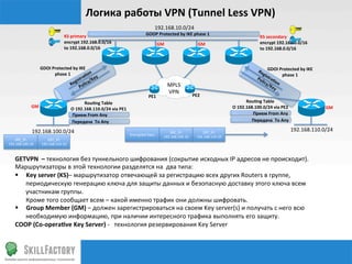 Логика	
  работы	
  VPN	
  (Tunnel	
  Less	
  VPN)	
  
                                                                                                            192.168.10.0/24	
  
                                         KS	
  primary	
                                             GOOP	
  Protected	
  by	
  IKE	
  phase	
  1	
  
                                                                                                                                                                                    KS	
  secondary	
  
                                         encrypt	
  192.168.0.0/16	
                                            GM	
                         GM	
                                   encrypt	
  192.168.0.0/16	
  
                                         to	
  192.168.0.0/16	
                                                                                                                     to	
  192.168.0.0/16	
  



                        GDOI	
  Protected	
  by	
  IKE	
                                                                                                                                 GDOI	
  Protected	
  by	
  IKE	
  
                                 phase	
  1	
                                                                                                                                                     phase	
  1	
  

                                                                                                                         MPLS	
  
                                                                                                                         VPN	
  
                                                                                                       PE1	
                             PE2	
  
                                                       Rouqng	
  Table	
                                                                                                  Rouqng	
  Table	
  
               GM	
                                                                                                                                              O	
  192.168.100.0/24	
  via	
  PE2	
                        GM	
  
                                              O	
  192.168.110.0/24	
  via	
  PE1	
  
                                              Прием	
  From	
  Any	
                                                                                                         Прием	
  From	
  Any	
  
                                              Передача	
  	
  To	
  Any	
                                                                                                    Передача	
  	
  To	
  Any	
  

                192.168.100.0/24	
                                                                                     SRC_IP:	
               DST_IP:	
  
                                                                                                                                                                                                             192.168.110.0/24	
  
                                                                                        Encrypted	
  Data	
  
                                                                                                                    192.168.100.10	
        192.168.110.10	
  
   SRC_IP:	
                DST_IP:	
  
192.168.100.10	
         192.168.110.10	
  



    GETVPN	
  	
  –	
  технология	
  без	
  туннельного	
  шифрования	
  (сокрытие	
  исходных	
  IP	
  адресов	
  не	
  происходит).	
  
    Маршрутизаторы	
  в	
  этой	
  технологии	
  разделятся	
  на	
  	
  два	
  типа:	
  
    §  Key	
  server	
  (KS)–	
  маршрутизатор	
  отвечающей	
  за	
  регистрацию	
  всех	
  других	
  Routers	
  в	
  группе,	
  
                                периодическую	
  генерацию	
  ключа	
  для	
  защиты	
  данных	
  и	
  безопасную	
  доставку	
  этого	
  ключа	
  всем	
  
                                участникам	
  группы.	
  
    	
  	
  	
  	
  	
  	
  	
  Кроме	
  того	
  сообщает	
  всем	
  –	
  какой	
  именно	
  трафик	
  они	
  должны	
  шифровать.	
  
    §  Group	
  Member	
  (GM)	
  –	
  должен	
  зарегистрироваться	
  на	
  своем	
  Key	
  server(s)	
  и	
  получать	
  с	
  него	
  всю	
  
                                необходимую	
  информацию,	
  при	
  наличии	
  интересного	
  трафика	
  выполнять	
  его	
  защиту.	
  	
  
    COOP	
  (Co-­‐operaqve	
  Key	
  Server)	
  -­‐	
  	
  	
  технология	
  резервирования	
  Key	
  Server	
  
 