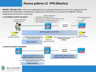 Логика	
  работы	
  L2	
  	
  VPN	
  (MacSec)	
  
MACSEC	
  	
  (IEEE	
  802.1AE)–	
  технология	
  шифрования	
  на	
  L2	
  дающая	
  возможность	
  выполнять	
  шифрование	
  ПК-­‐
Коммутатор,	
  Коммутатор	
  –	
  Коммутатор,	
  шифрование	
  выполняется	
  на	
  скорости	
  интерфейса.	
  Процес	
  
шифрования	
  выполняется	
  hop-­‐by-­‐hop	
  	
  
                                                                                                        MacSec	
  Enabled	
  SW:	
  
1.	
  End	
  Staqon-­‐Switch	
  encrypqon	
                                §    3750/3560-­‐X	
  with	
  C3KX-­‐SM-­‐10G	
                                                                         802.1X-­‐REV	
  Enabled	
  AAA	
  
                                                                           §    45хх	
  with	
  Sup	
  7-­‐E,	
  Sup	
  7L-­‐E	
  and	
  WS-­‐X47XX	
  line	
  cards	
                                         Server:	
  
                       §  MacSec	
  Enabled	
  NIC	
                      §    65xx	
  with	
  Sup	
  2T	
  and	
  6900	
  series	
  line	
  cards	
                                            §  Cisco	
  ACS	
  
                       §  Cisco	
  Anyconnect	
                           §    Nexus	
  7000	
  all	
  line	
  cards	
  except	
  F-­‐Series	
                                                  §  Cisco	
  ISE	
  
                                                                                                                                                                  Corporate	
  
                                                                                                                                                                   Network	
  



                                                                                            802.1X	
  Using	
  EAP-­‐TLS	
  or	
  EAP-­‐FAST	
  

               connec‰vity	
                                                                                                                                                                        connec‰vity	
  
           associa‰on	
  key	
  (CAK)	
              MaCsec	
  Key	
  Agreement	
  (MKA)	
                                                                                                      associa‰on	
  key	
  (CAK)	
  
                                                       Session	
  Key	
  Genera‰on	
                                                                Radius	
  Access	
  Accept	
  
                                                                                                          connec‰vity	
                                   AVP:CAC	
  
                                                          MacSec	
  Protected	
                       associa‰on	
  key	
  (CAK)	
  



2.	
  Switch	
  to	
  Switch	
  	
  encrypqon	
                                                           Seed	
  Device	
  
                                                                                                                                                                Corporate	
  
                                                                                                                                                                 Network	
  


                                                Network	
  Device	
  Admission	
  Control	
                                              Network	
  Device	
  Admission	
  Control	
  
                                              (NDAC)	
  provide	
  802.1x	
  using	
  EAP-­‐FAST	
                                     (NDAC)	
  provide	
  802.1x	
  using	
  EAP-­‐FAST	
  
                                                Security	
  Associa‰on	
  Protocol	
  (SAP)	
  
                                                     Session	
  Key	
  Genera‰on	
  
                                                           MacSec	
  Protected	
  
 