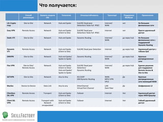 Что	
  получается:	
  
                        Способ	
               Уровень	
  модели	
            Топология	
                   Отказоустойчивость	
                         Транспорт	
       Поддержка	
                 Применение	
  
                      реализации	
                   OSI	
                                                                                                                  Mulqcast	
  

L2L	
  Crypto	
         Site-­‐to-­‐Site	
          Network	
           Hub	
  and	
  Spoke	
         SLA/IKE	
  Dead	
  pear	
                     Internet/	
          нет	
                    Не	
  большие	
  
map	
                                                                                                 Detec‰on/	
  State	
  full	
  	
  IPSEC	
     WAN	
                                         филиальные	
  сети	
  

Easy	
  VPN	
        Remote	
  Access	
             Network	
           Hub	
  and	
  Spoke	
         SLA/IKE	
  Dead	
  pear	
                     Internet	
           нет	
                    Просто	
  уделенный	
  
                                                                        (Client	
  to	
  Site)	
      Detec‰on/	
  State	
  full	
  	
  IPSEC	
                                                   доступ	
  

Staqc	
  VTI	
          Site-­‐to-­‐Site	
          Network	
           Hub	
  and	
  Spoke	
         Dynamic	
  Rou‰ng	
                           Internet/	
          да	
  через	
  hub	
     Не	
  большие	
  
                                	
                                                                                                                  WAN	
                                         филиальные	
  сети	
  с	
  
                                                                                                                                                                                                  поддержкой	
  
                                                                                                                                                                                                  Dynamic	
  Rouqng	
  

Dynamic	
            Remote	
  Access	
             Network	
           Hub	
  and	
  Spoke	
         SLA/IKE	
  Dead	
  pear	
  Detec‰on	
         Internet	
           да	
  через	
  hub	
     Удаленный	
  доступ	
  с	
  
VTI	
                                                                   (Client	
  to	
  Site)	
                                                                                                  гибким	
  QoS	
  

DMVPN	
                 Site-­‐to-­‐Site	
          Network	
           Hub	
  and	
  Spoke/	
        Dynamic	
  Rou‰ng	
                           Internet/	
          да	
  через	
  hub	
     Крупные	
  
                                                                        Spoke	
  to	
  Spoke	
                                                      WAN	
                                         распределенные	
  
                                                                                                                                                                                                  сети	
  

Flex	
  VPN	
         Site-­‐to-­‐Site/	
           Network	
           Hub	
  and	
  Spoke	
         SLA/IKE	
  Dead	
  pear	
                     Internet/	
          да	
  через	
  hub	
     Единое	
  решение	
  
                     Remote	
  Access	
                                 (Client	
  to	
  Site)/	
     Detec‰on/	
  	
                               WAN	
                	
                       для	
  поддержки	
  
                                                                        Hub	
  and	
  Spoke/	
        Dynamic	
  Rou‰ng	
                           	
                                            Remote	
  Access	
  &	
  
                                                                        Spoke	
  to	
  Spoke	
                                                                                                    Site-­‐to-­‐Site	
  

GETVPN	
                Site-­‐to-­‐Site	
          Network	
           Any-­‐to-­‐Any	
              KS:COOP	
                                     WAN:	
               Да	
                     Крупные	
  
                                                                                                      GM:Dynamic	
  Rou‰ng	
                        MPLS	
  VPN	
                                 распределенные	
  
                                                                                                                                                    VPLS	
                                        сети	
  имеющий	
  WAN	
  

MacSec	
            Device-­‐to-­‐Device	
         Data	
  Link	
       Any-­‐to-­‐any	
              EtherChannel	
                                LAN	
                Да	
                     Шифрование	
  L2	
  
                                                                                                      Virtual	
  Port	
  Channel	
                  Dark	
  Fiber	
  

Clientless	
         Remote	
  Access	
            Transport	
          Hub	
  and	
  Spoke	
         Failover	
                                    Internet	
           Нет	
                    Удаленный	
  доступ	
  
SSL	
  VPN	
              	
                                            (Client	
  to	
  Site)	
                                                                                                  через	
  WEB	
  Браузер	
  

Client	
  SSL	
      Remote	
  Access	
         Transport	
  with	
     Hub	
  and	
  Spoke	
         Failover	
                                    Internet	
           Нет	
                    Гибкий	
  уделенный	
  
VPN	
                     	
                       Network	
            (Client	
  to	
  Site)	
                                                                                                  доступ	
  
                                                 encapsulated	
  
 