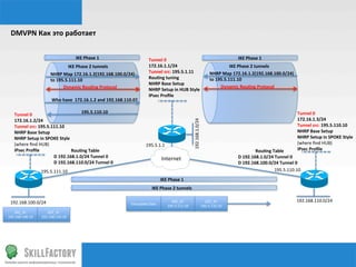 DMVPN	
  Как	
  это	
  работает	
  	
  	
  


                                               IKE	
  Phase	
  1	
                             Tunnel	
  0	
                                                                   IKE	
  Phase	
  1	
  
                                          IKE	
  Phase	
  2	
  tunnels	
                       172.16.1.1/24	
                                                              IKE	
  Phase	
  2	
  tunnels	
  
                           NHRP	
  Map	
  172.16.1.2(192.168.100.0/24)	
  	
                   Tunnel	
  src:	
  195.5.1.11	
                                  NHRP	
  Map	
  172.16.1.2(192.168.100.0/24)	
  	
  
                           to	
  195.5.111.10	
                                                Rouqng	
  tuning	
                                              to	
  195.5.111.10	
  
                                                                                               NHRP	
  Base	
  Setup	
  
                                    Dynamic	
  Rouqng	
  Protocol	
                                                                                                    Dynamic	
  Rouqng	
  Protocol	
  
                                                                                               NHRP	
  Setup	
  in	
  HUB	
  Style	
  
                                                                                               IPsec	
  Proﬁle	
  
                            Who	
  have	
  	
  172.16.1.2	
  and	
  192.168.110.0?	
  

                                                  195.5.110.10	
                                                                                                                                                     Tunnel	
  0	
  
    Tunnel	
  0	
  
                                                                                                                                                                                                                     172.16.1.3/24	
  




                                                                                                                                    192.168.1.0/24	
  
    172.16.1.2/24	
  
    Tunnel	
  src:	
  195.5.111.10	
                                                                                                                                                                                 Tunnel	
  src:	
  195.5.110.10	
  
    NHRP	
  Base	
  Setup	
                                                                                                                                                                                          NHRP	
  Base	
  Setup	
  
    NHRP	
  Setup	
  in	
  SPOKE	
  Style	
                                                                                                                                                                          NHRP	
  Setup	
  in	
  SPOKE	
  Style	
  
    (where	
  ﬁnd	
  HUB)	
                                                                  195.5.1.1	
                                                                                                             (where	
  ﬁnd	
  HUB)	
  
    IPsec	
  Proﬁle	
                         Rouqng	
  Table	
                                                                                                                           Rouqng	
  Table	
          IPsec	
  Proﬁle	
  
                              D	
  192.168.1.0/24	
  Tunnel	
  0	
                                       Internet	
                                                            D	
  192.168.1.0/24	
  Tunnel	
  0	
  
                              D	
  192.168.110.0/24	
  Tunnel	
  0	
                                                                                                           D	
  192.168.100.0/24	
  Tunnel	
  0	
  
                     195.5.111.10	
                                                                                                                                                                  195.5.110.10	
  
                                                                                                         IKE	
  Phase	
  1	
  
                                                                                                 IKE	
  Phase	
  2	
  tunnels	
  

 192.168.100.0/24	
                                                                                              SRC_IP:	
                                 DST_IP:	
                                                 192.168.110.0/24	
  
                                                                                 Encrypted	
  Data	
  
                                                                                                               195.5.111.10	
                            195.5.110.10	
  
   SRC_IP:	
            DST_IP:	
  
192.168.100.10	
     192.168.110.10	
  
 