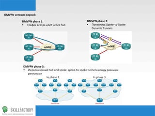 DMVPN	
  история	
  версий:	
  

                DMVPN	
  phase	
  1:	
                                             DMVPN	
  phase	
  2:	
  
                §  Трафик	
  всегда	
  идет	
  через	
  hub	
                     §  Появились	
  Spoke-­‐to-­‐Spoke	
  
                                                                                       Dynamic	
  Tunnels	
  




                  DMVPN	
  phase	
  3:	
  
                  §  Иерархический	
  hub	
  and	
  spoke,	
  spoke-­‐to-­‐spoke	
  tunnels	
  между	
  разными	
  
                      регионами	
  	
  
                       	
     	
           	
  In	
  phase	
  2: 	
   	
   	
   	
      	
  In	
  phase	
  3:	
  
 