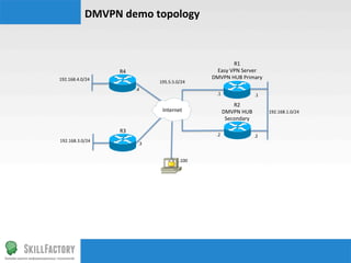DMVPN	
  demo	
  topology	
  



                                                                           R1	
  
                      R4	
                                        Easy	
  VPN	
  Server	
  
192.168.4.0/24	
                                                 DMVPN	
  HUB	
  Primary	
  
                                           195.5.5.0/24	
  
                               .4	
  
                                                                   .1	
                        .1	
  

                                                                                R2	
  
                                            Internet	
                      DMVPN	
  HUB	
              192.168.1.0/24	
  
                                                                             Secondary	
  

                      R3	
  
                                                                   .2	
                        .2	
  
192.168.3.0/24	
  
                                  .3	
  


                                                      .100	
  
 