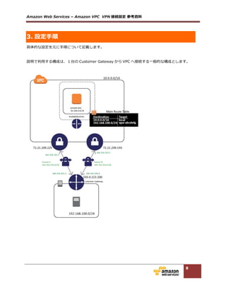 Amazon  Web  Services  –  Amazon  VPC    VPN 接続設定  参考資料料  
8
  
③オンプレミス側のルータ（Customer  Gateway）の登録  
オンプレミス側の VPN エンドポイントとなる Customer  Gateway の設定を⾏行行います。本解説ではシス
コシステムズ社のルータを設定例例として取り上げます。  
  
④VPN  Connection の作成  
①、②で設定したそれぞれの VPN エンドポイント間の VPN 接続を設定します。  
  
⑤サブネットのルーティングテーブル設定  
オンプレミスに対するトラフィックが VGW を経由するように、サブネットで利利⽤用しているルーティン
グテーブルを設定します。  
  
それぞれの⼿手順について解説します。  
  
3.1.1. VPC およびサブネットの作成
マネージメントから、[Services]-‐‑‒[VPC]を選択し、”VPC  Dashboard”を開きます。メイン画⾯面
の”Create  VPC”を選択します。  
  
  
  
“Create  VPC”画⾯面で、”Name  tag”に VPC 名、”CIDR  block”に VPC で利利⽤用するネットワークアドレス
を⼊入⼒力力してください。このネットワークアドレスの中からサブネットを切切り出していくことになるため、
⼤大きめのネットワークで設定することをおすすめします。また、作成後の変更更はできません。  
  
  
  
リストに作成された VPC が表⽰示されます。  
 