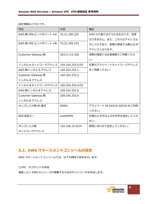 Amazon  Web  Services  –  Amazon  VPC    VPN 接続設定  参考資料料  
9
  
  
  
次に、サブネットの作成をします。”VPC  Dashboard”のメニューから”Subnets”をクリックします。次
に、”Create  Subnet”ボタンをクリックします。  
  
  
“Create  subnet”画⾯面で、  
”Name  tag”に VPC 名、  
“VPC”のプルダウンメニューから該当の VPC を選択、  
“Availability  Zone”を指定する場合はプルダウンメニューから選択、  
“CIDR  block”にサブネットで利利⽤用するネットワークアドレス(VPC で指定したアドレスの範囲内である
必要があります。)  
を⼊入⼒力力し、”Yes,  Create”をクリックします。  
  
  
リストに作成されたサブネットが表⽰示されます。  
  
 