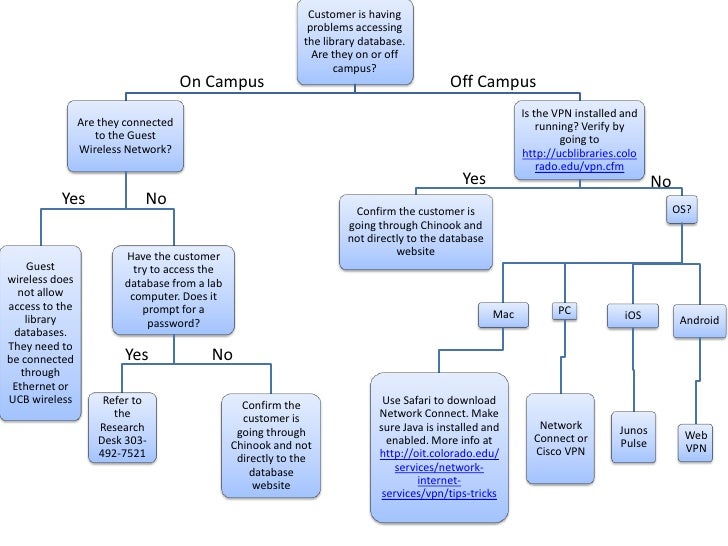 VPN flowchart