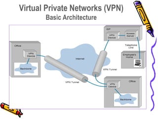 Virtual Private Networks (VPN)
       Basic Architecture
 