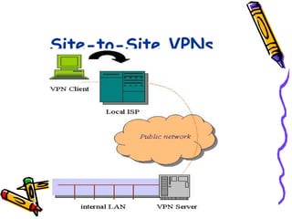 Site-to-Site VPNs
 