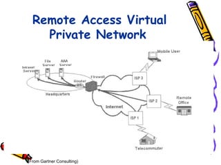 Remote Access Virtual
    Private Network




(From Gartner Consulting)
 