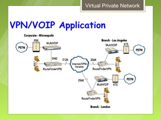 Virtual Private Network


VPN/VOIP Application
 