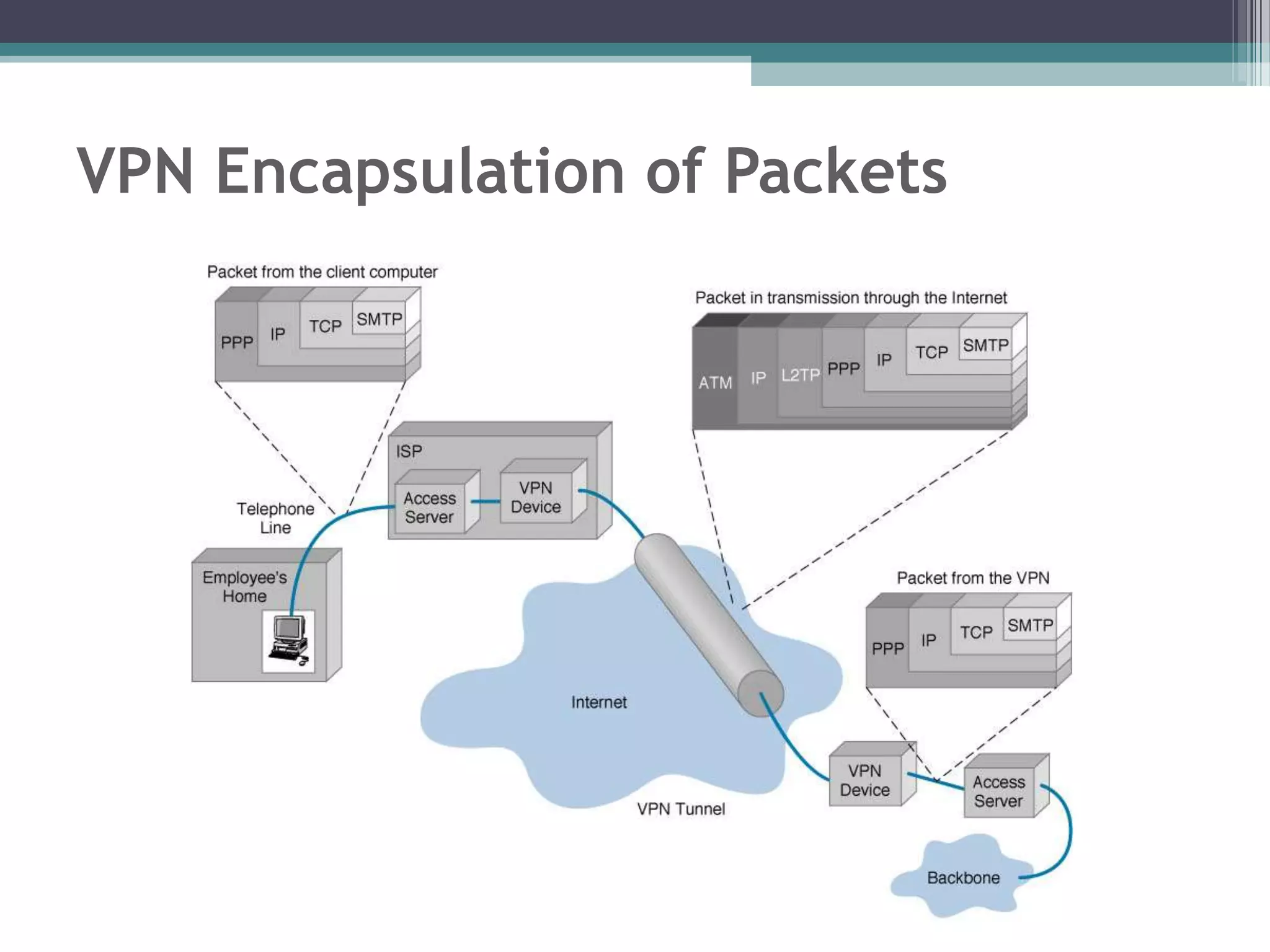 VPN Encapsulation of Packets
 