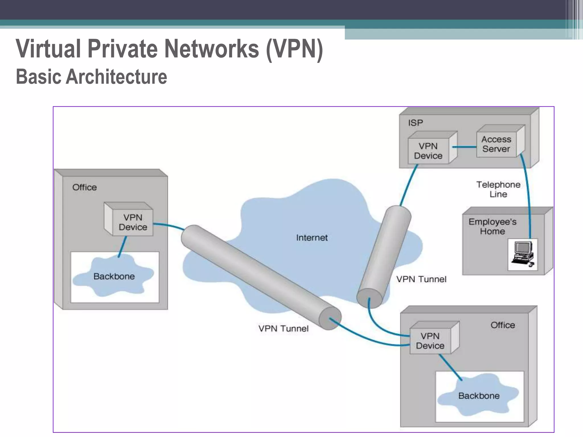 Virtual Private Networks (VPN)
Basic Architecture
 