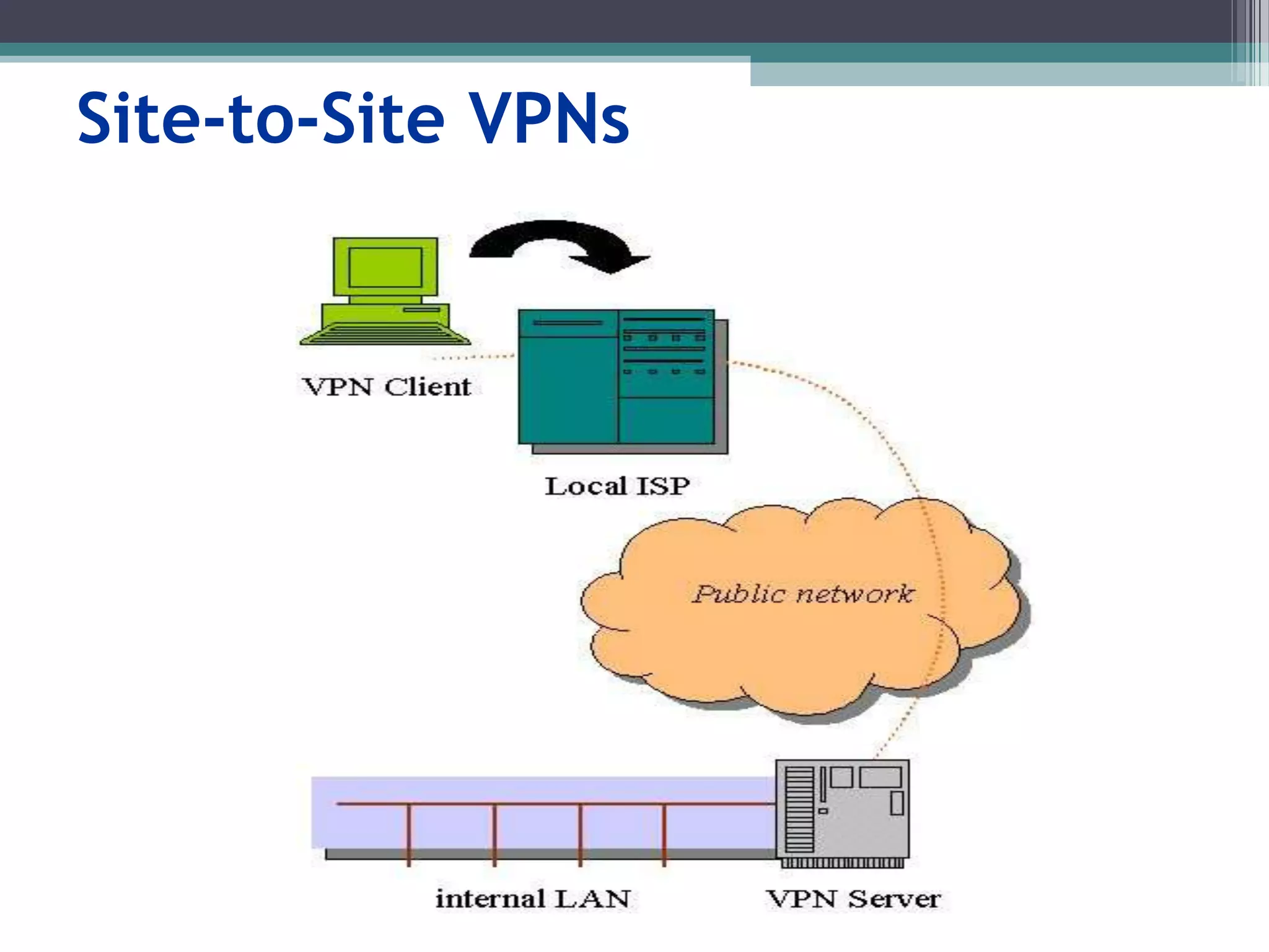Site-to-Site VPNs
 