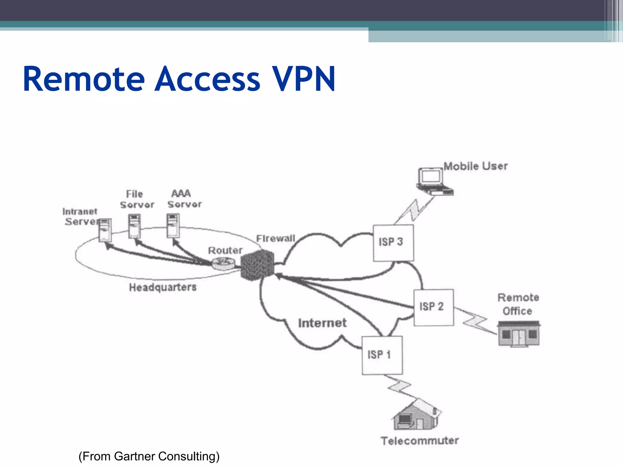 Remote Access VPN
(From Gartner Consulting)
 