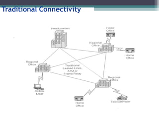 Traditional Connectivity
 