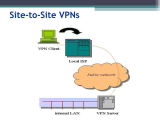 Site-to-Site VPNs
 